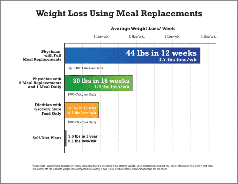 meal replacement eating routine
