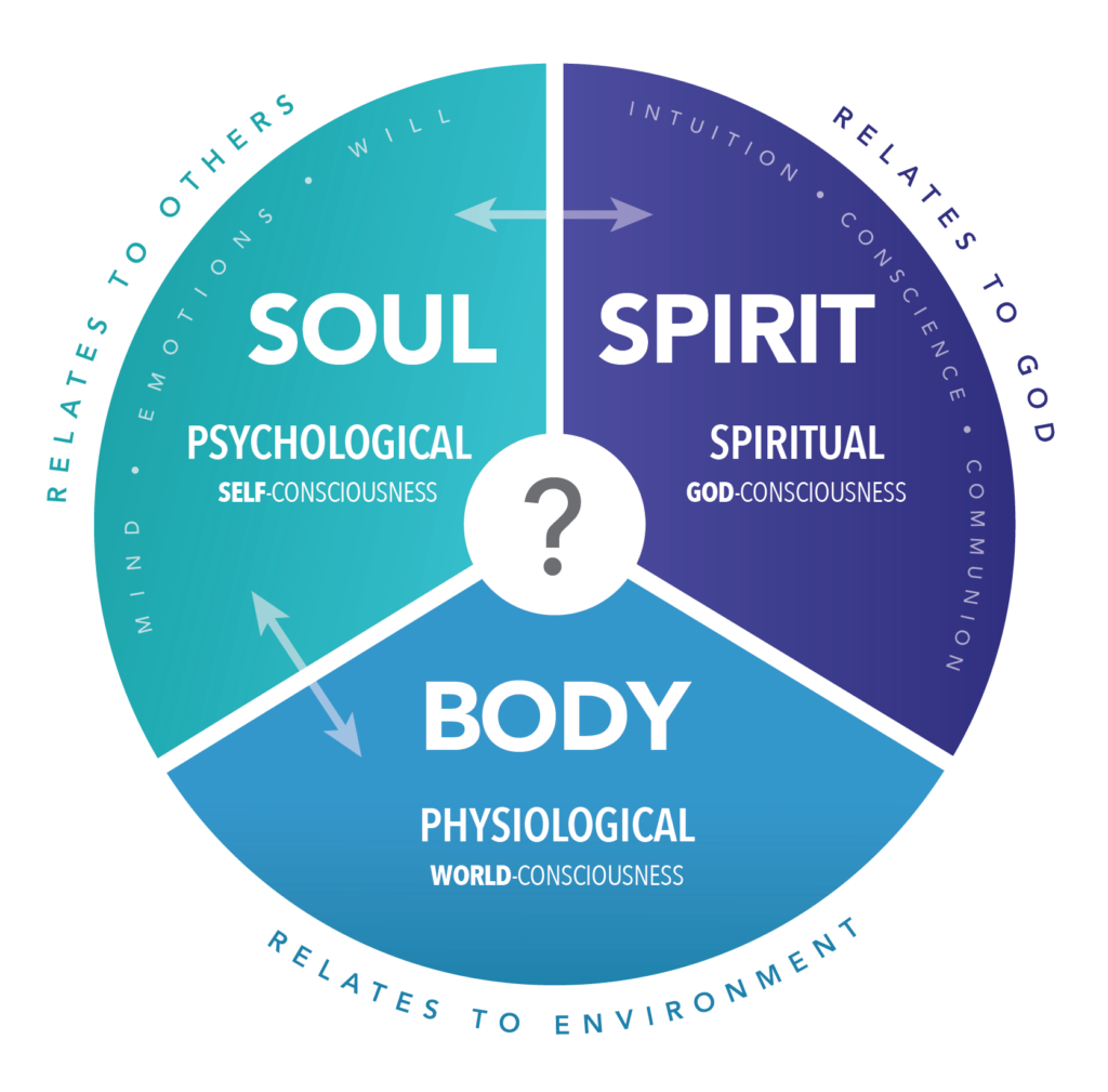 Body, Soul and Spirit: Seeking Complete Health