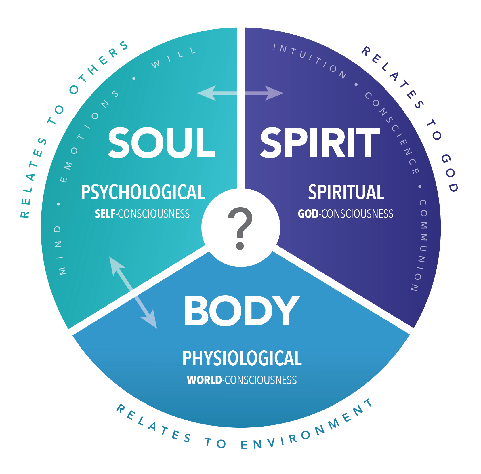Body, Soul and Spirit: Seeking Complete Health